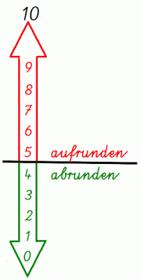 Regeln für das Aufrunden und Abrunden