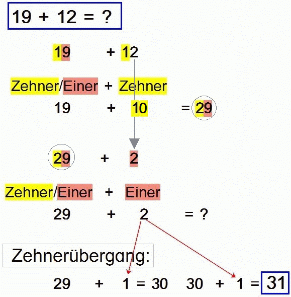 Zehner/Einer      + Zehner     + Einer